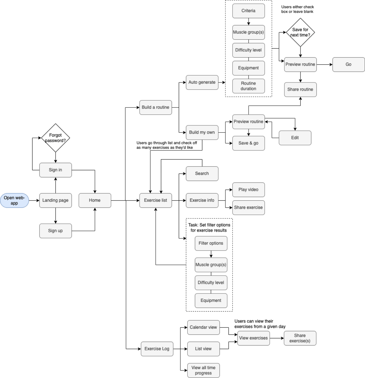 flow chart showing all user flows.