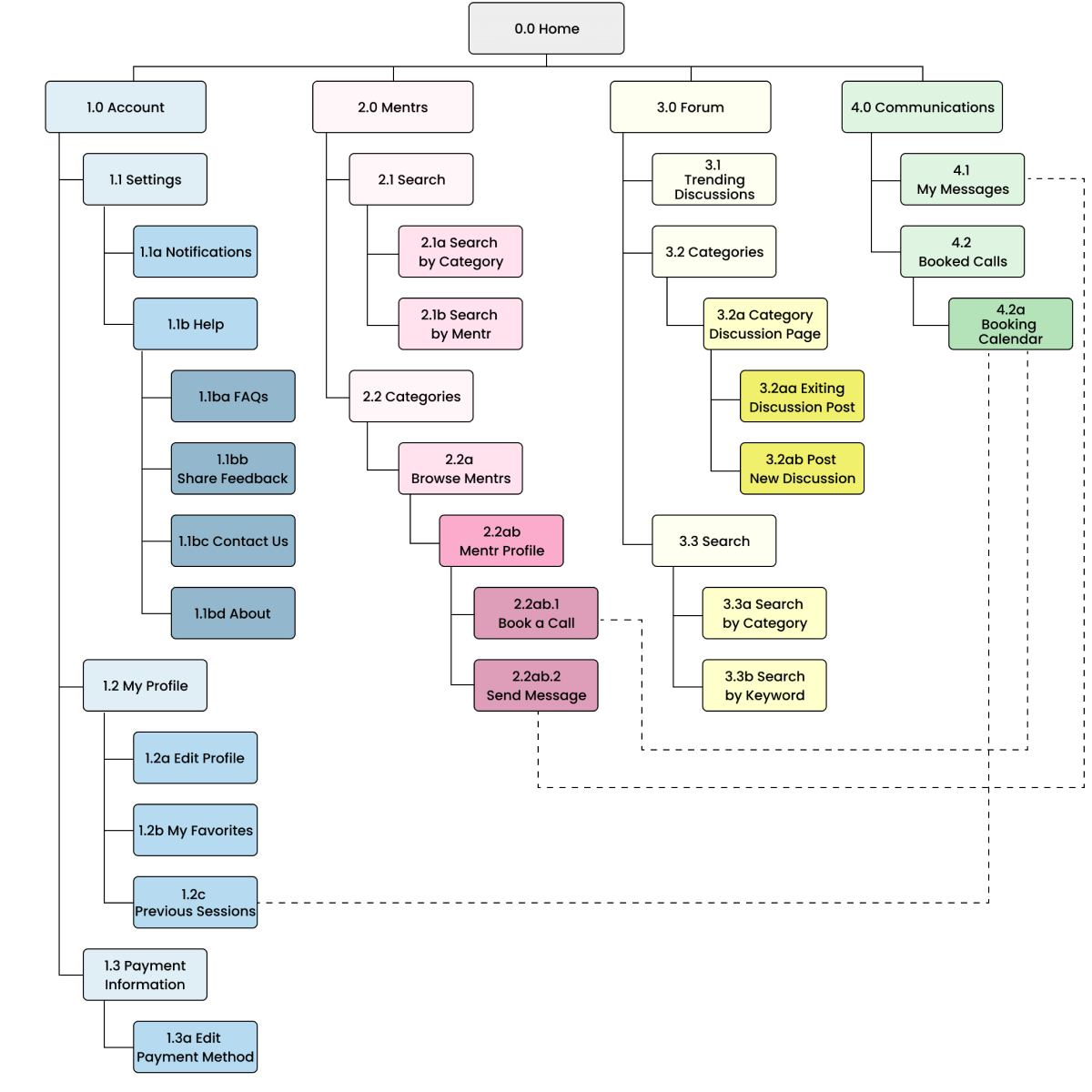 initial sitemap of mentr