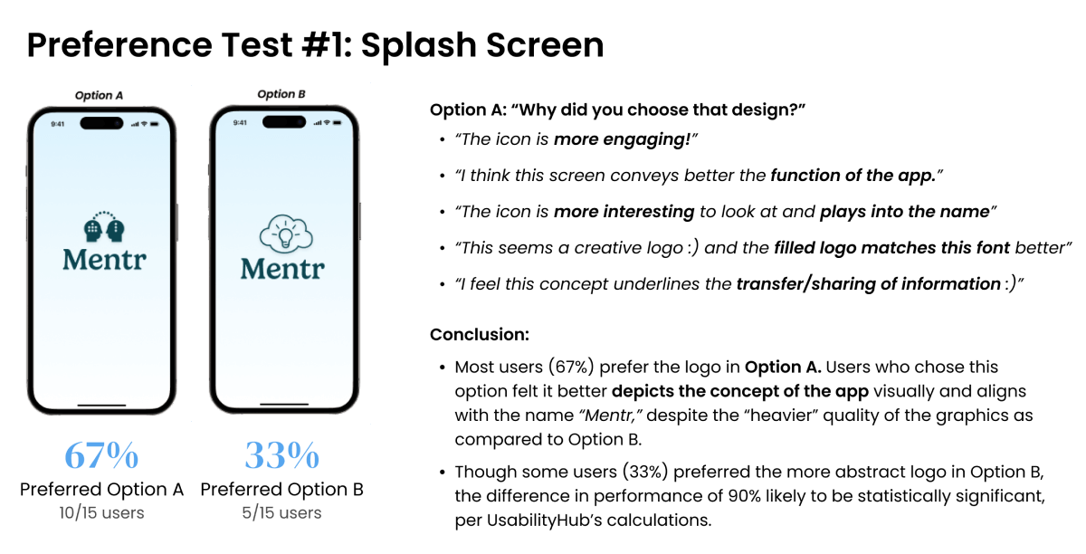 Preference test 1: splash screen. 67% of users preferred option A with Mentr's current logo, while 33% of users preferred option B, an alternative logo.