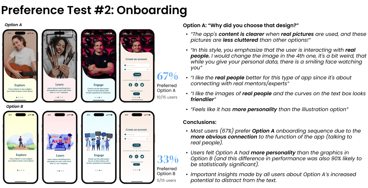 Preference test 2: Onboarding. 67% of users preferred option A with photos of real people, while 33% of users preferred option B with illustrations.