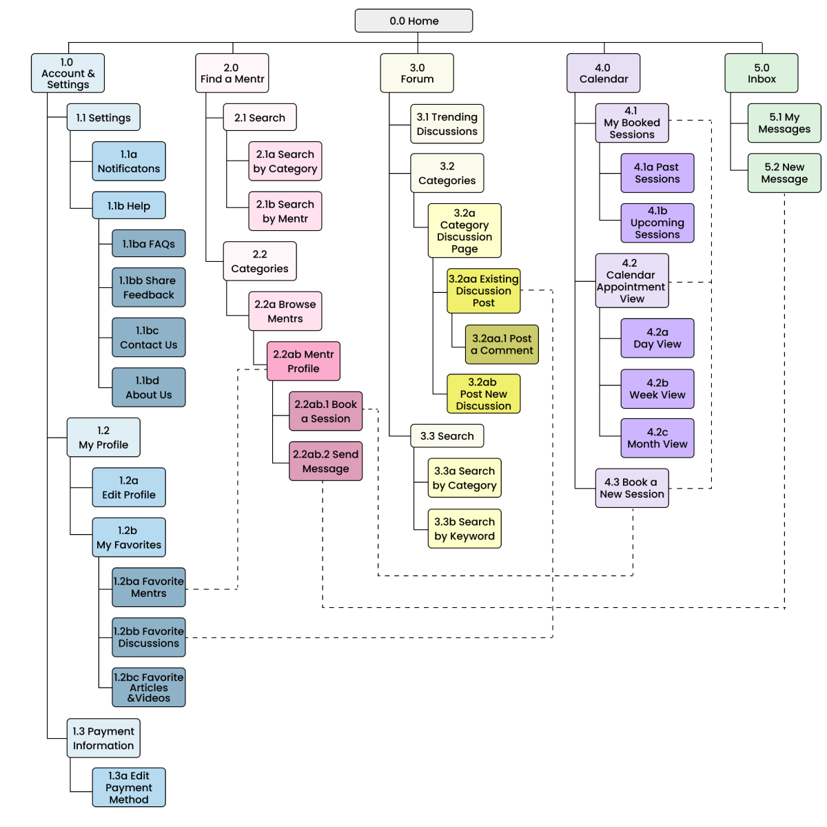 revised sitemap of mentr