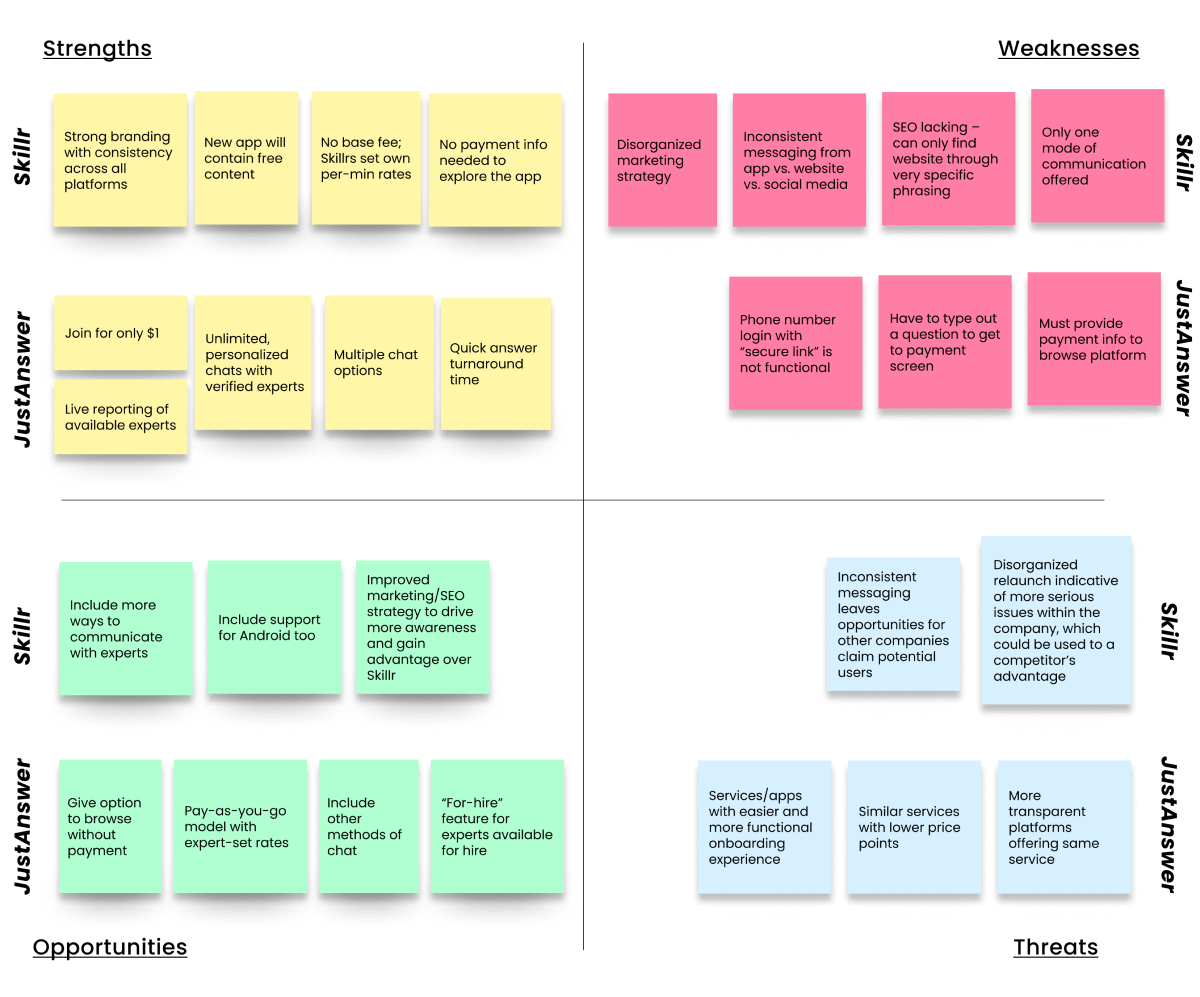 s.w.o.t analysis chart